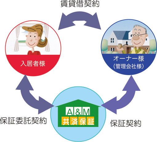 入居者とオーナーを安心の輪でつなぐ。それがA&M共済保証です。