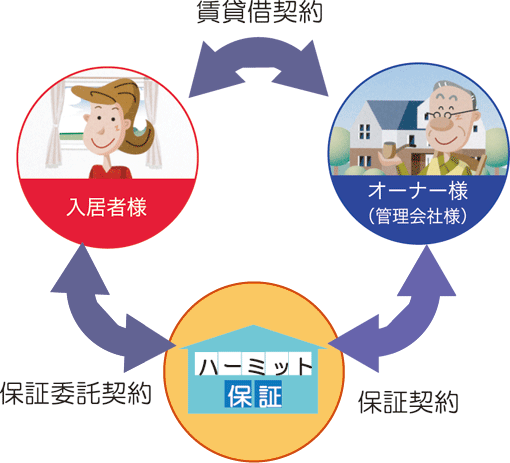 三つのメリットで安心できる賃貸経営